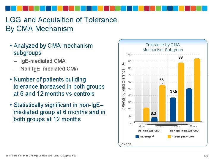 LGG and Acquisition of Tolerance: By CMA Mechanism • Analyzed by CMA mechanism subgroups