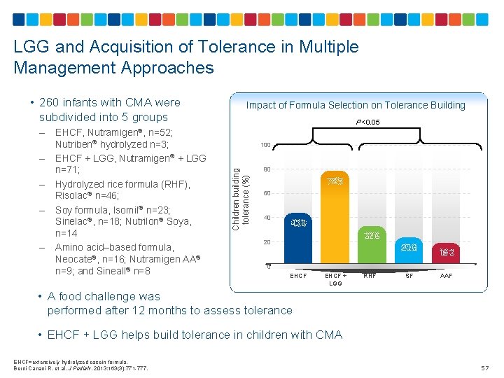 LGG and Acquisition of Tolerance in Multiple Management Approaches • 260 infants with CMA