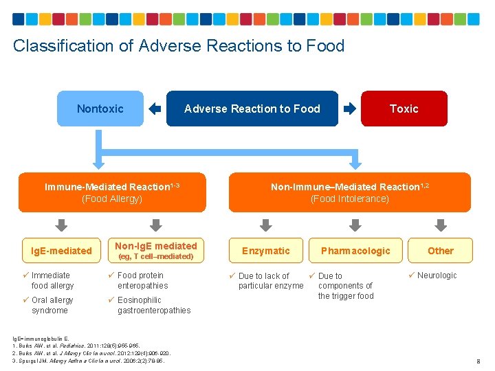 Classification of Adverse Reactions to Food Nontoxic Immune-Mediated Reaction 1 -3 (Food Allergy) Ig.