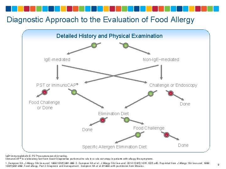 Diagnostic Approach to the Evaluation of Food Allergy Detailed History and Physical Examination +