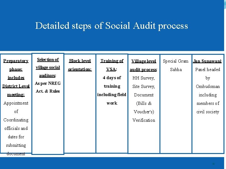 Detailed steps of Social Audit process Preparatory Selection of Block level Training of Village