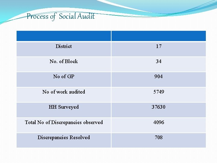 Process of Social Audit District 17 No. of Block 34 No of GP 904