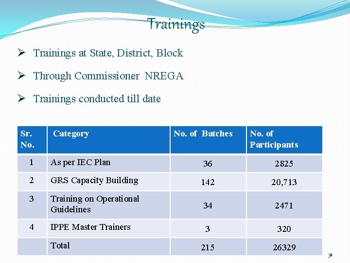 Trainings Ø Trainings at State, District, Block Ø Through Commissioner NREGA Ø Trainings conducted