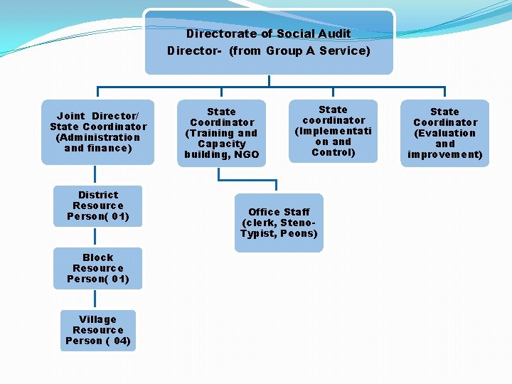 Directorate of Social Audit Director- (from Group A Service) Joint Director/ State Coordinator (Administration