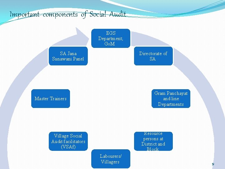 Important components of Social Audit EGS Department; Go. M SA Jana Sunawani Panel Directorate