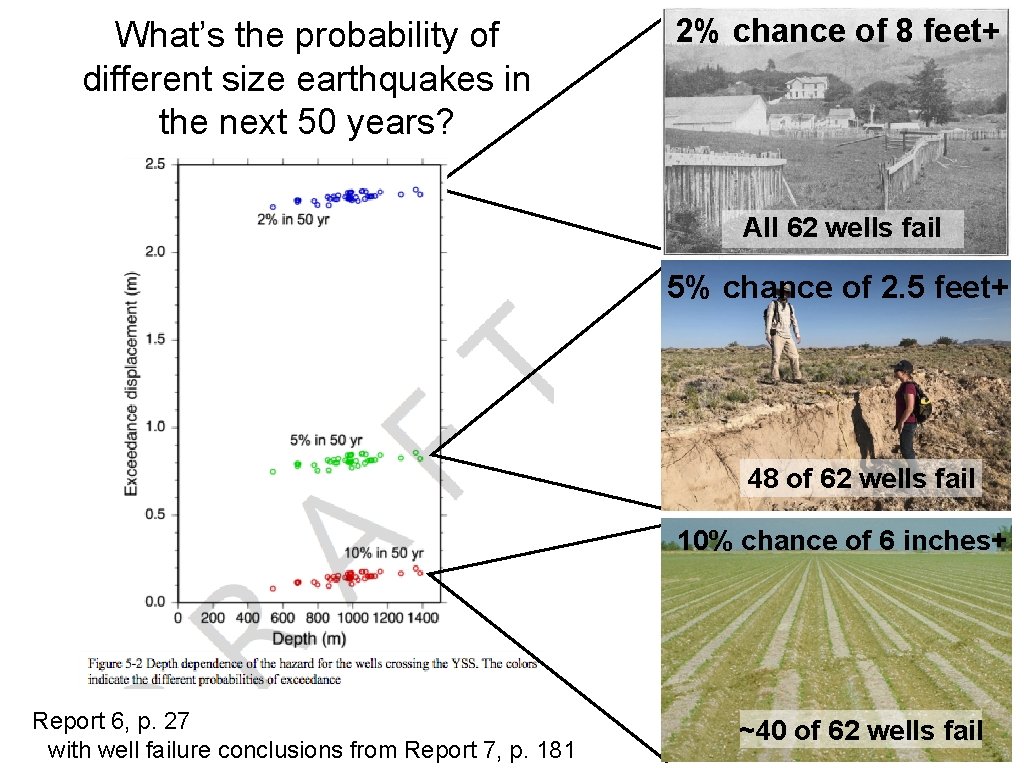 What’s the probability of different size earthquakes in the next 50 years? 2% chance