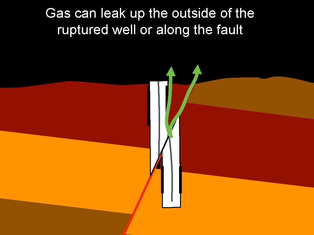 Gas can leak up the outside of the ruptured well or along the fault