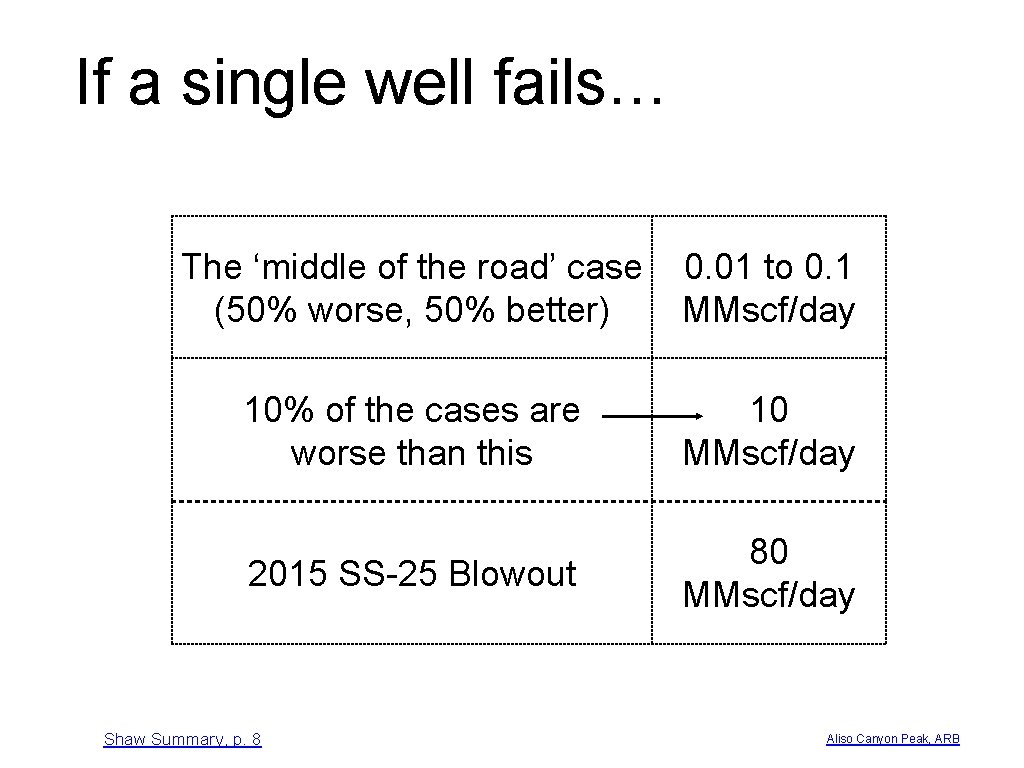 If a single well fails… The ‘middle of the road’ case (50% worse, 50%