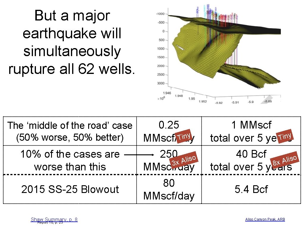 But a major earthquake will simultaneously rupture all 62 wells. The ‘middle of the