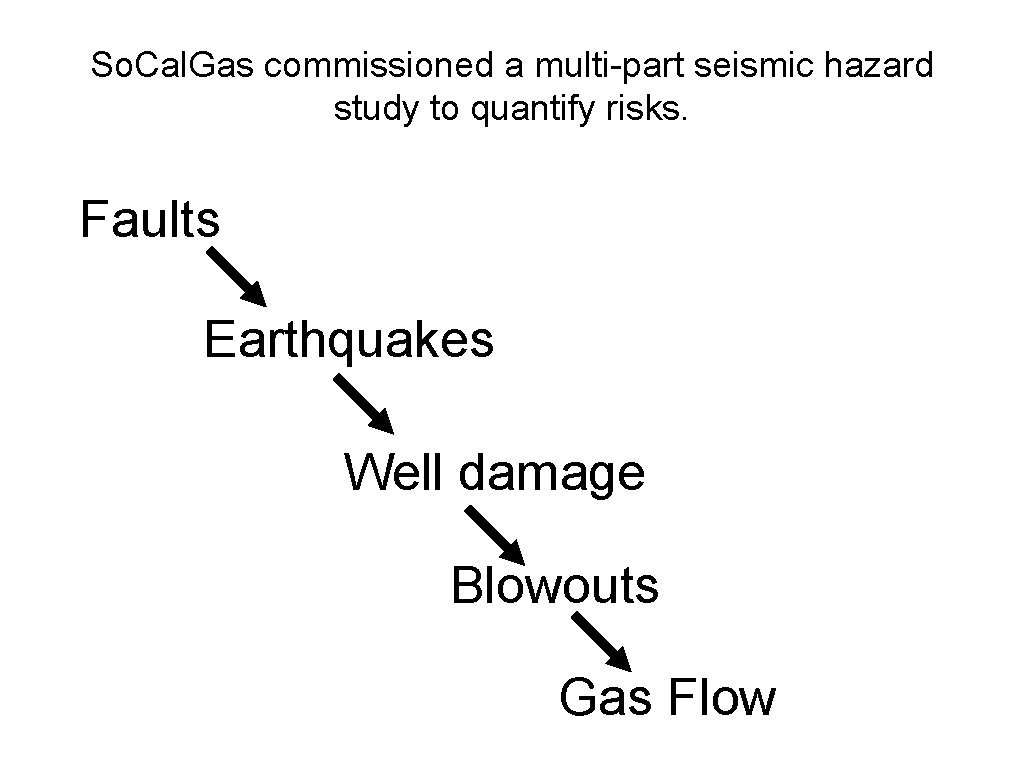 So. Cal. Gas commissioned a multi-part seismic hazard study to quantify risks. Faults Earthquakes