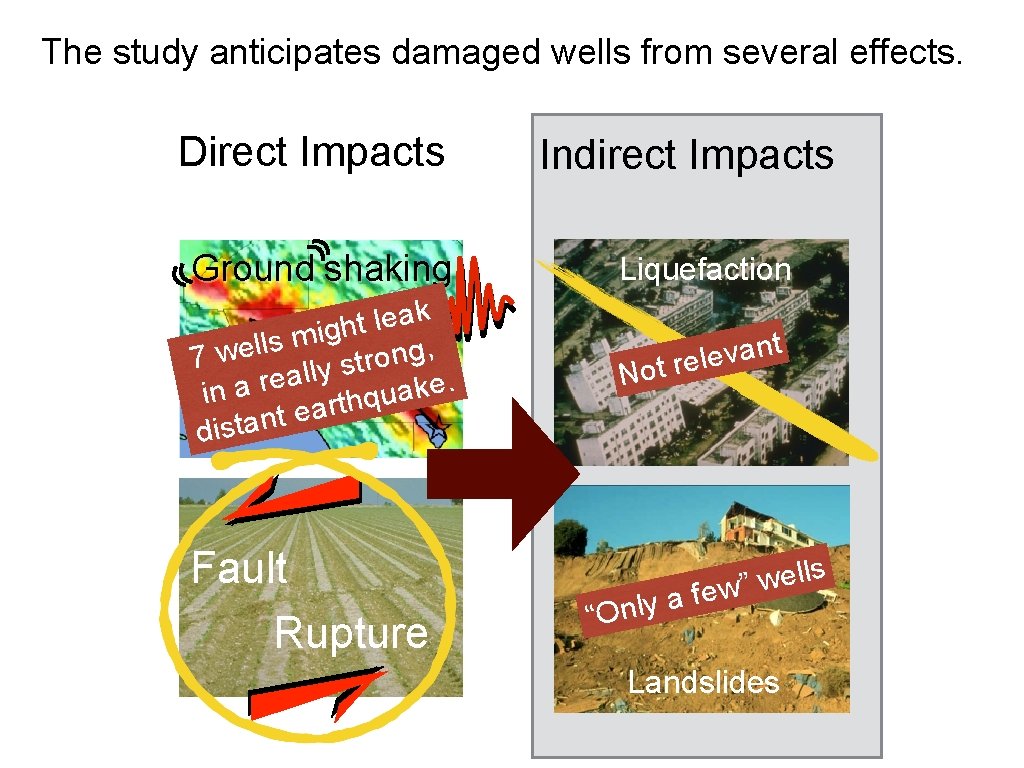 The study anticipates damaged wells from several effects. Direct Impacts Indirect Impacts Ground shaking