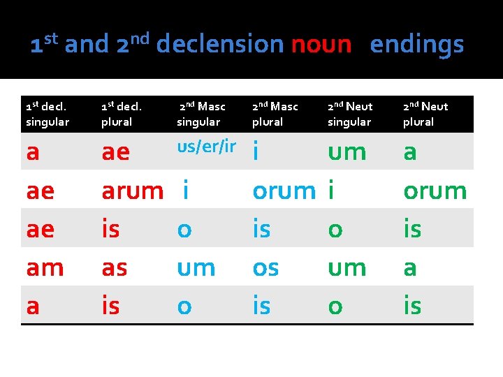 1 st and 2 nd declension noun endings 1 st decl. singular 1 st