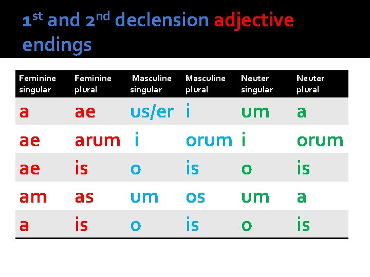 1 st and 2 nd declension adjective endings Feminine singular Feminine plural Masculine singular