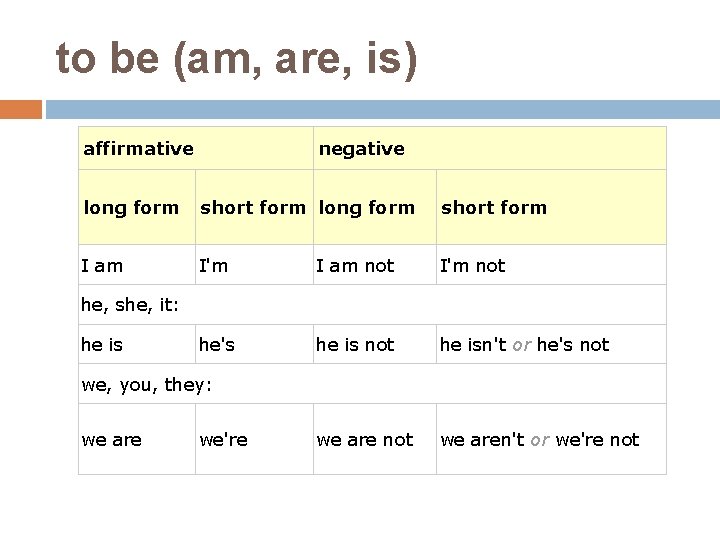 to be (am, are, is) affirmative negative long form short form I am I'm