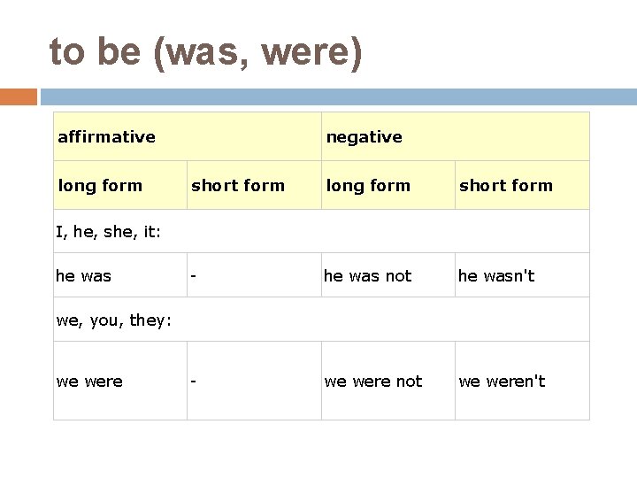 to be (was, were) affirmative long form negative short form long form short form