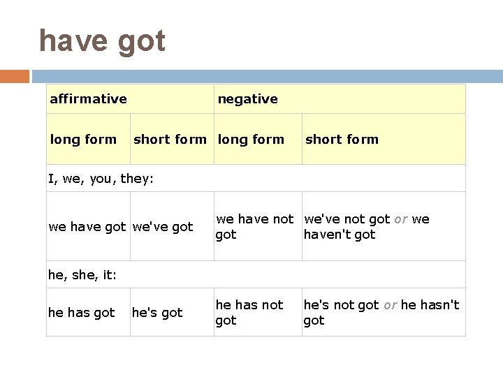 have got affirmative long form negative short form long form short form I, we,