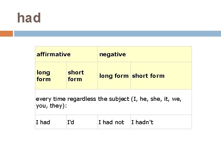 had affirmative negative long form short form every time regardless the subject (I, he,