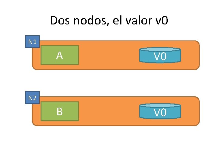 Dos nodos, el valor v 0 N 1 A V 0 B V 0 Dos nodos, el valor v 0 N 1 A V 0 B V 0