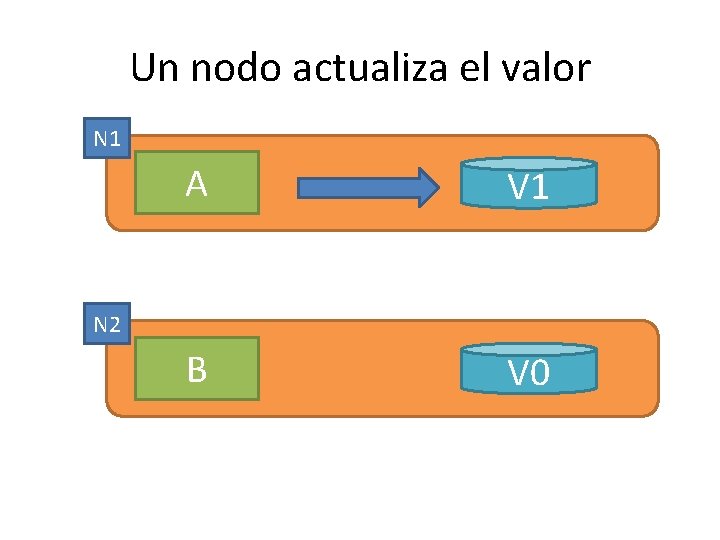 Un nodo actualiza el valor N 1 A V 1 B V 0 N Un nodo actualiza el valor N 1 A V 1 B V 0 N