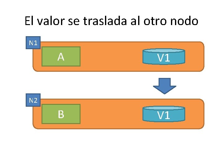 El valor se traslada al otro nodo N 1 A V 1 B V El valor se traslada al otro nodo N 1 A V 1 B V