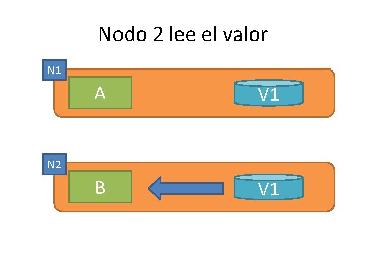 Nodo 2 lee el valor N 1 A V 1 B V 1 N Nodo 2 lee el valor N 1 A V 1 B V 1 N