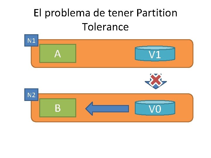 El problema de tener Partition Tolerance N 1 A V 1 B V 0 El problema de tener Partition Tolerance N 1 A V 1 B V 0