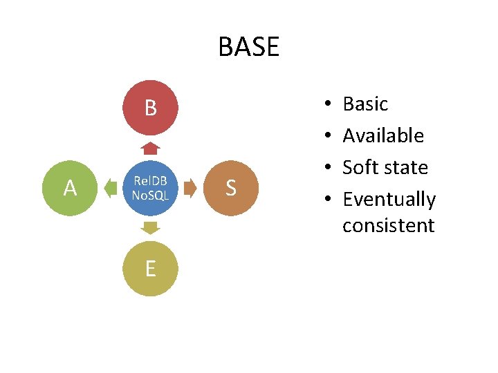 BASE B A Rel. DB No. SQL E S • • Basic Available Soft BASE B A Rel. DB No. SQL E S • • Basic Available Soft