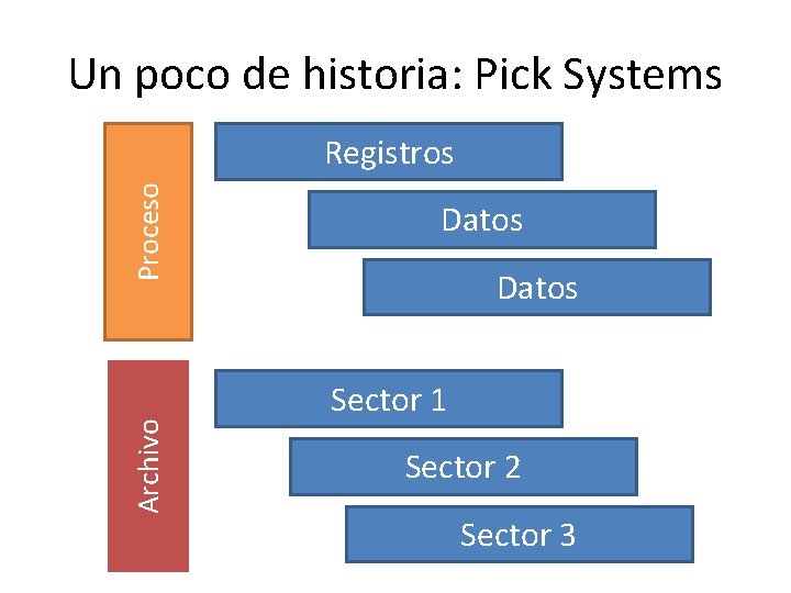 Un poco de historia: Pick Systems Archivo Proceso Registros Datos Sector 1 Sector 2 Un poco de historia: Pick Systems Archivo Proceso Registros Datos Sector 1 Sector 2