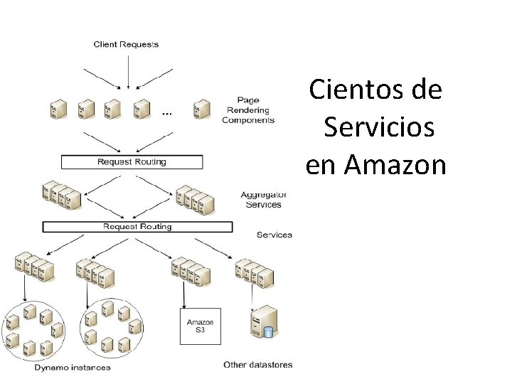 Cientos de Servicios en Amazon Cientos de Servicios en Amazon