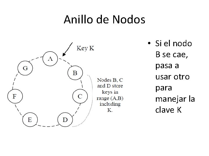Anillo de Nodos • Si el nodo B se cae, pasa a usar otro Anillo de Nodos • Si el nodo B se cae, pasa a usar otro