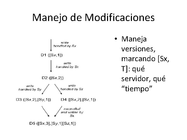 Manejo de Modificaciones • Maneja versiones, marcando [Sx, T]: qué servidor, qué “tiempo” 
