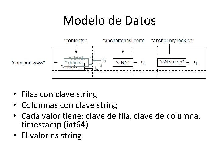 Modelo de Datos • Filas con clave string • Columnas con clave string • Modelo de Datos • Filas con clave string • Columnas con clave string •
