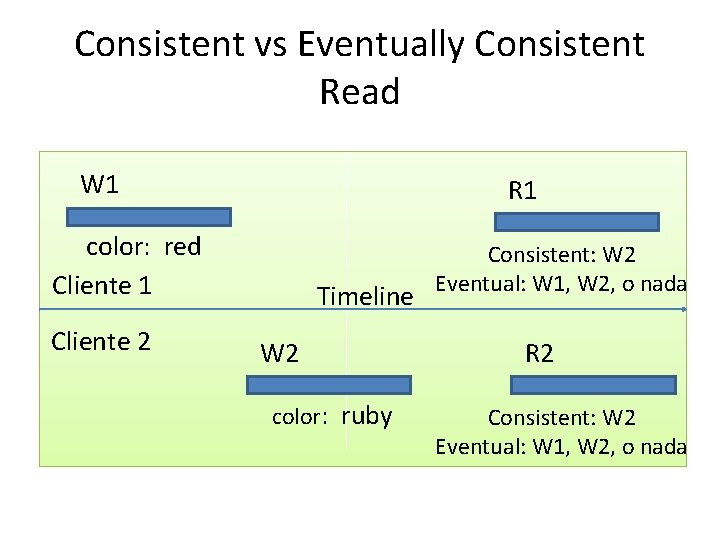 Consistent vs Eventually Consistent Read W 1 R 1 color: red Cliente 1 Cliente Consistent vs Eventually Consistent Read W 1 R 1 color: red Cliente 1 Cliente