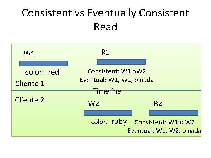 Consistent vs Eventually Consistent Read W 1 color: red Cliente 1 Cliente 2 R Consistent vs Eventually Consistent Read W 1 color: red Cliente 1 Cliente 2 R
