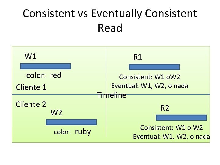 Consistent vs Eventually Consistent Read W 1 R 1 color: red Cliente 1 Cliente Consistent vs Eventually Consistent Read W 1 R 1 color: red Cliente 1 Cliente