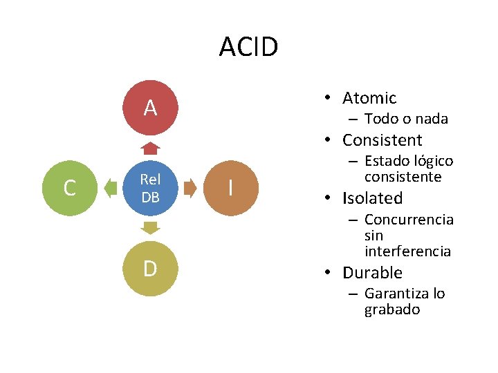 ACID • Atomic A – Todo o nada • Consistent C Rel DB D ACID • Atomic A – Todo o nada • Consistent C Rel DB D