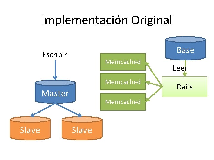 Implementación Original Base Escribir Memcached Master Slave Memcached Slave Leer Rails Implementación Original Base Escribir Memcached Master Slave Memcached Slave Leer Rails