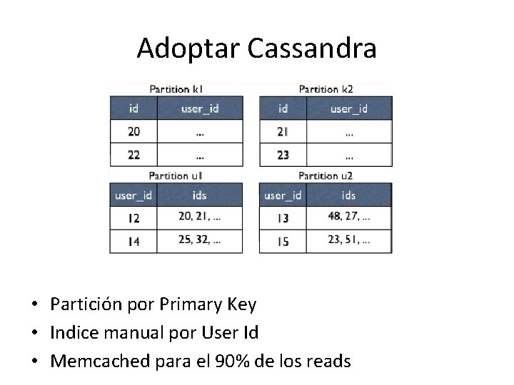 Adoptar Cassandra • Partición por Primary Key • Indice manual por User Id • Adoptar Cassandra • Partición por Primary Key • Indice manual por User Id •