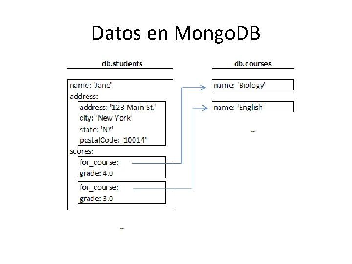 Datos en Mongo. DB Datos en Mongo. DB
