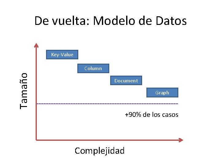 De vuelta: Modelo de Datos Key-Value Tamaño Column Document Graph +90% de los casos De vuelta: Modelo de Datos Key-Value Tamaño Column Document Graph +90% de los casos