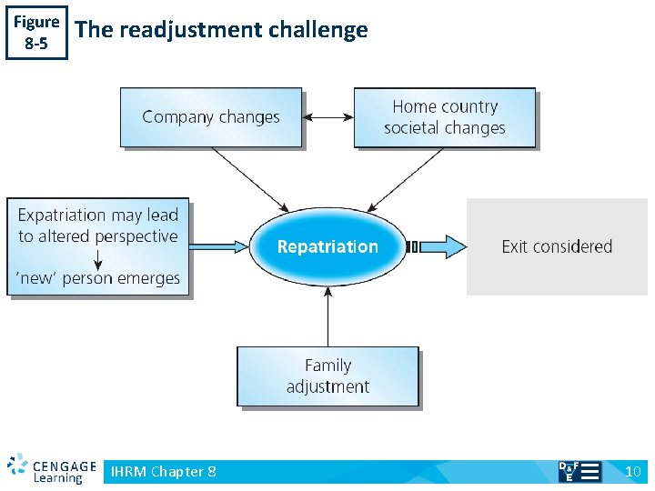 Figure 8 -5 v The readjustment challenge IHRM Chapter 8 10 