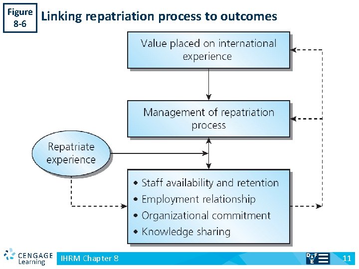 Figure 8 -6 v Linking repatriation process to outcomes IHRM Chapter 8 11 