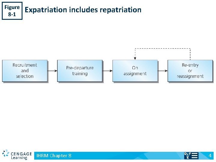 Figure 8 -1 v Expatriation includes repatriation IHRM Chapter 8 4 