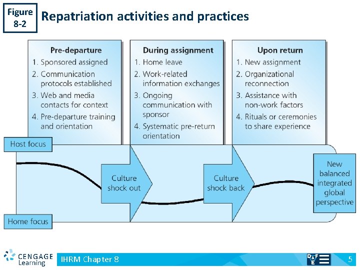 Figure 8 -2 v Repatriation activities and practices IHRM Chapter 8 5 