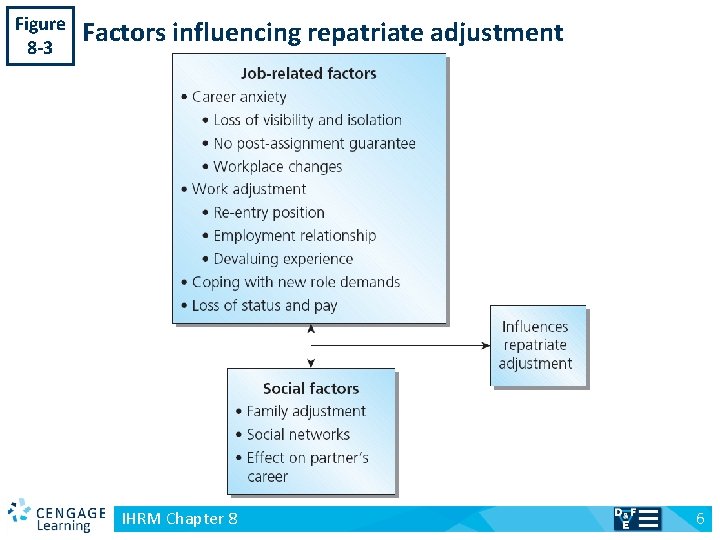 Figure 8 -3 v Factors influencing repatriate adjustment IHRM Chapter 8 6 