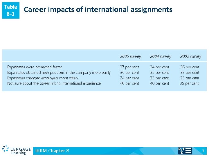 Table 8 -1 v Career impacts of international assignments IHRM Chapter 8 7 