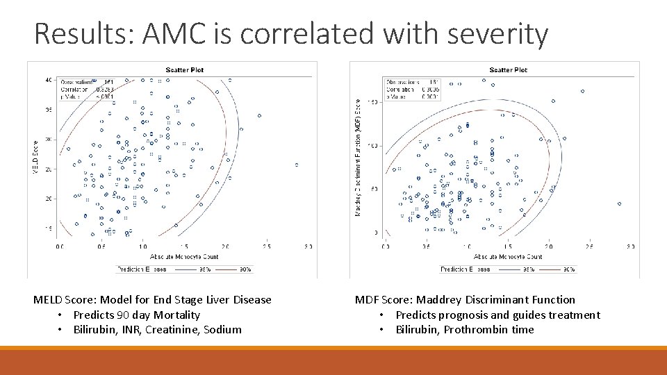 Results: AMC is correlated with severity MELD Score: Model for End Stage Liver Disease