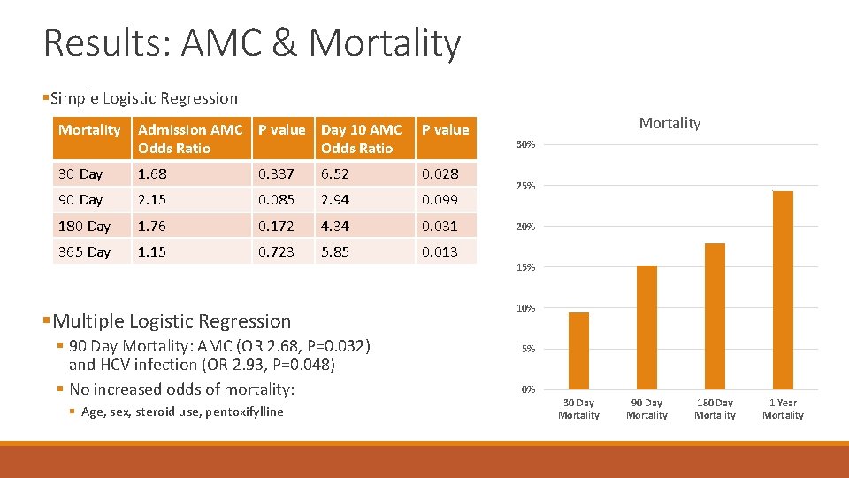 Results: AMC & Mortality §Simple Logistic Regression Mortality Admission AMC Odds Ratio P value