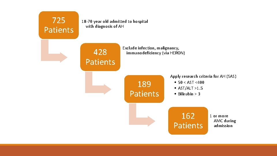725 Patients 18 -70 year old admitted to hospital with diagnosis of AH 428