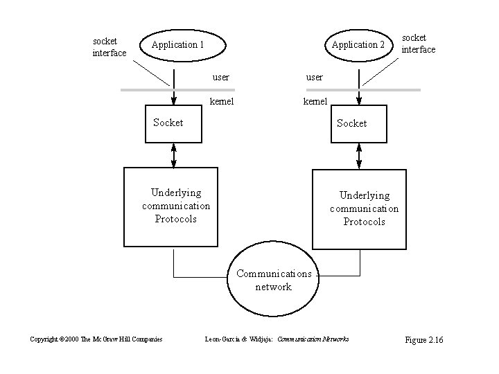 socket interface Application 1 Application 2 user kernel Socket socket interface Socket Underlying communication